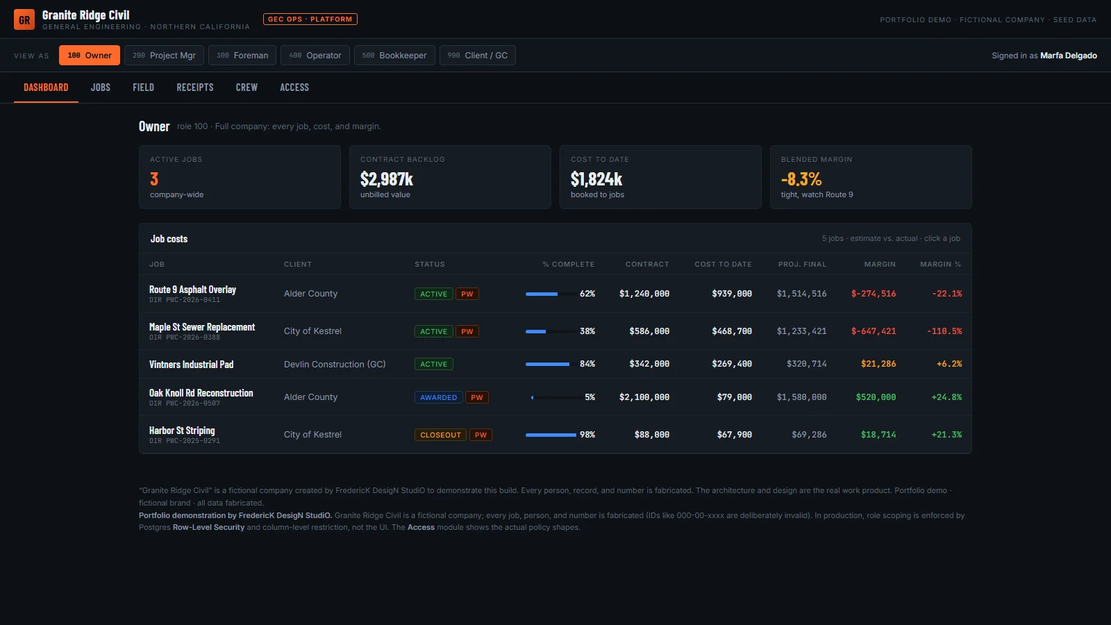 Where the pitch leads: the owner's dashboard, with estimate versus actual on every job.
